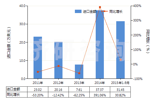 2011-2015年9月中國氬(HS28042100)進(jìn)口總額及增速統(tǒng)計